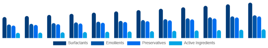 Argentina Personal Care Ingredients Market Ingredient Type 2025-2033