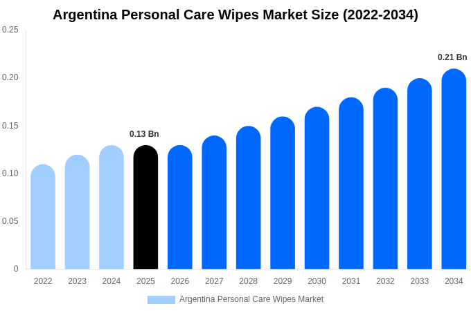 Argentina Personal Care Wipes Market Size, Share & Growth Analysis By [2034]
