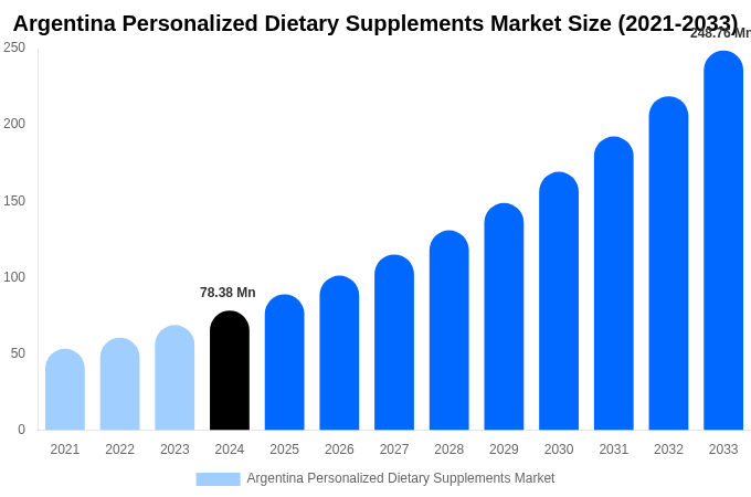 Argentina Personalized Dietary Supplements Market Size & Share Report By 2033