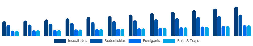 Argentina Pest Control Products Market Product Type 2025-2033
