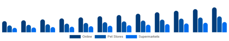 Argentina Pet Accessories Market Distribution Channel 2025-2033