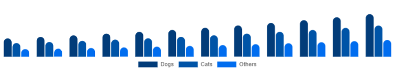 Argentina Pet Accessories Market Pet Type 2025-2033