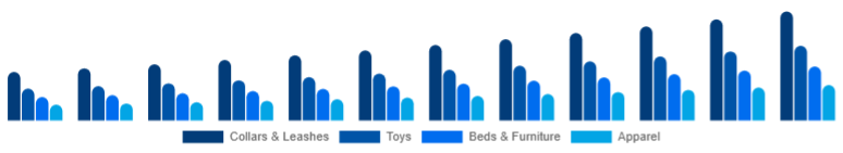 Argentina Pet Accessories Market Product Type 2025-2033