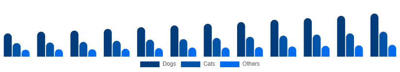 Argentina Pet Care Market Animal Type 2025-2033