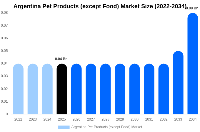 Argentina Pet Products (except Food) Market Size Report By 2034