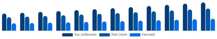 Argentina Phytoestrogen Supplements Market Source 2025-2033
