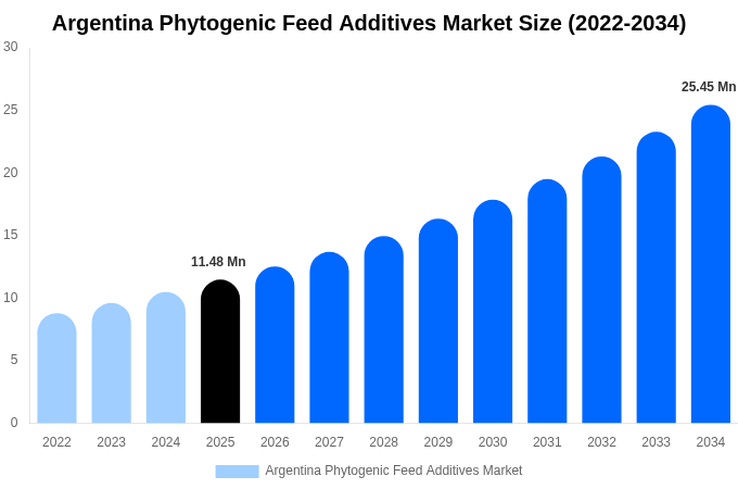 Argentina Phytogenic Feed Additives Market Size, Trends & Forecast Analysis (2026-2034)
