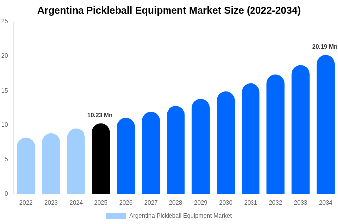 Argentina Pickleball Equipment Market Size, Share & Trends Report By 2034