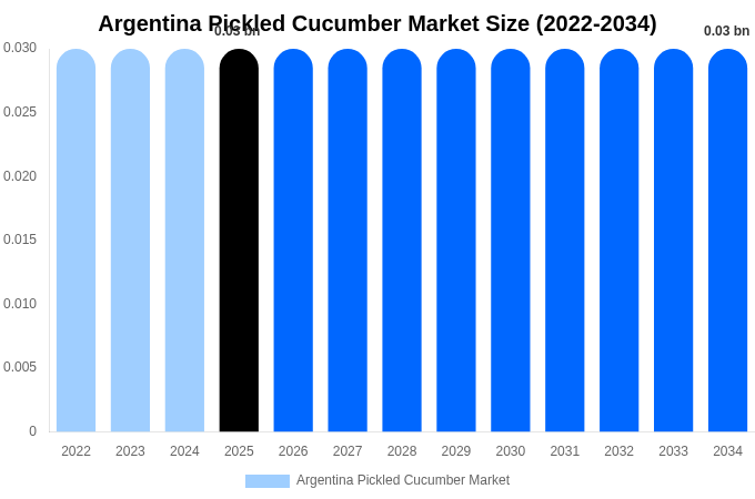 Argentina Pickled Cucumber Market Size, Share & Growth Report By [2034]
