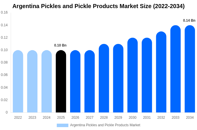 Argentina Pickles and Pickle Products Market Size, Share & Trends Report By 2034
