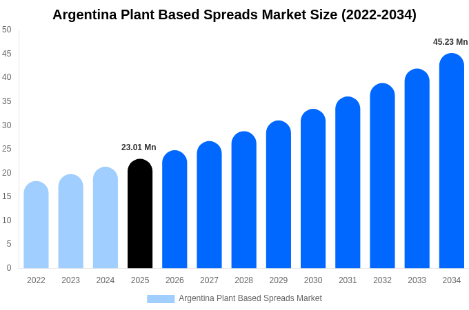 Argentina Plant Based Spreads Market Size & Share Report By 2034