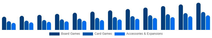 Argentina Playing Cards And Board Games Market Product Category 2025-2033