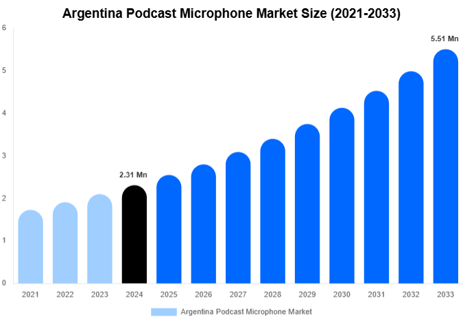 Argentina Podcast Microphone Market Size, Share Report By 2033