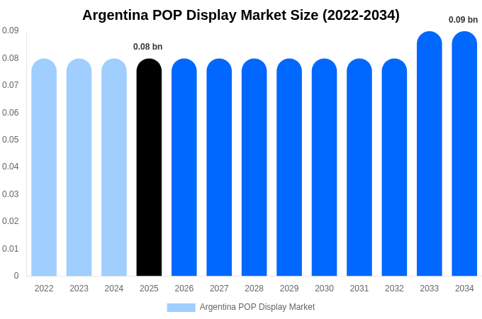 Argentina POP Display Market Size, Share & Growth Report By 2034