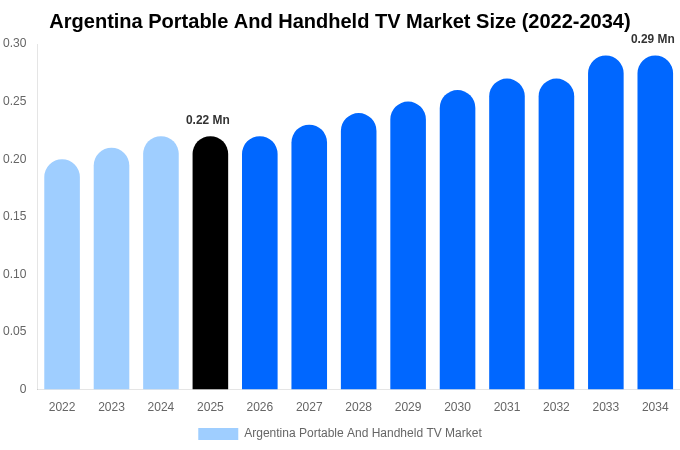 Argentina Portable And Handheld TV Market Size & Share Report By 2034