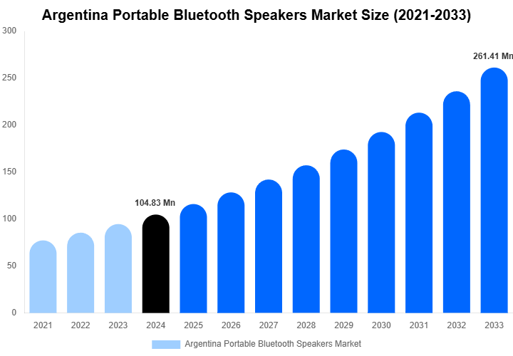 Argentina Portable Bluetooth Speakers Market Size, Share | Growth Analysis By [2033]