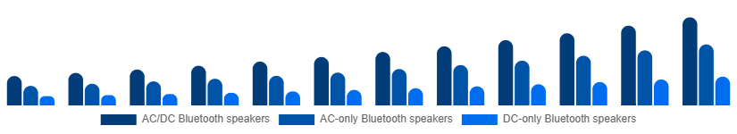 Argentina Portable Bluetooth Speakers Market Type 2025-2033