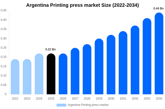 Argentina Printing press market Size Report By 2034