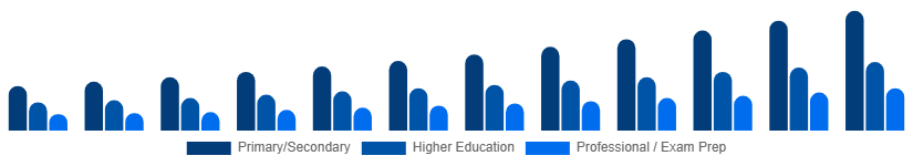 Argentina Private Tutoring Market Age Group 2025-2033