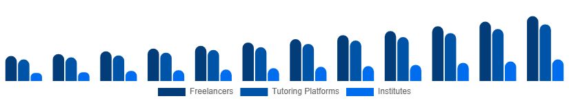 Argentina Private Tutoring Market Provider Type 2025-2033