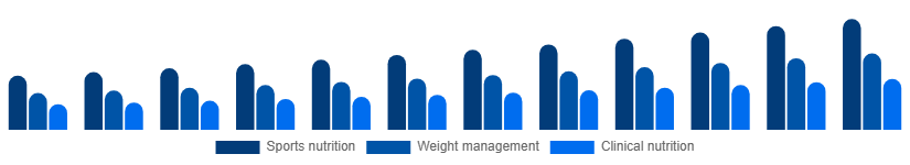 Argentina Protein Powder Market Application 2025-2033