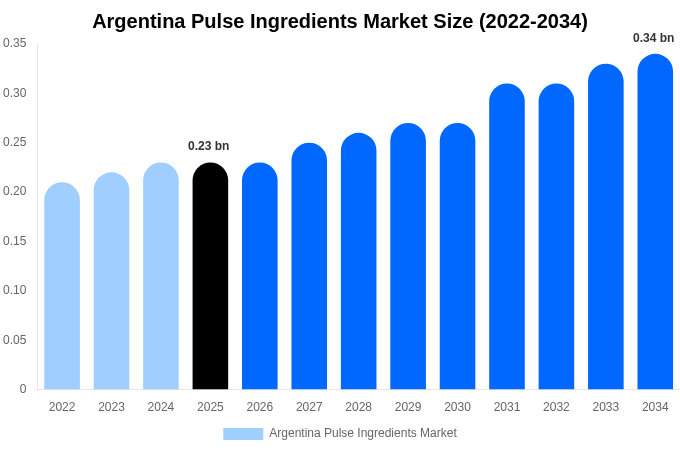 Argentina Pulse Ingredients Market Size, Share & Growth Report By [2034]