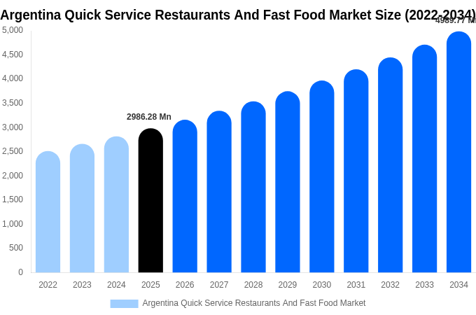 アルゼンチン クイックサービスレストランおよびファストフード市場 市場規模・シェア・トレンドレポート 2034年まで