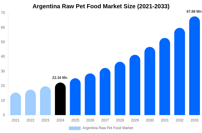 Argentina Raw Pet Food Market Size, Share & Growth Report By 2033