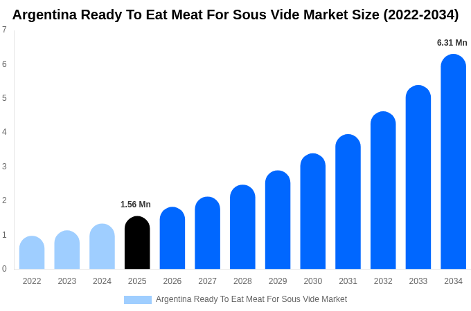 アルゼンチン スーヴィード用即食肉市場 市場規模とシェアレポート 2034年まで