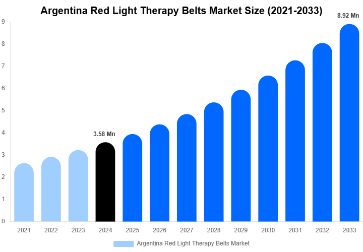 Argentina Red Light Therapy Belts Market Forecast Analysis (2025-2033)