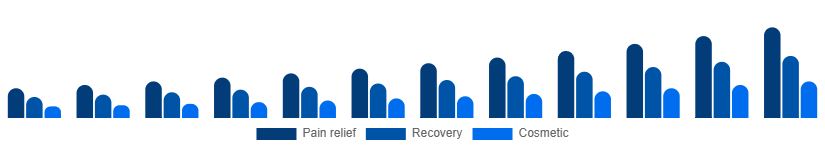 Argentina Red Light Therapy Belts Market Use case 2025-2033