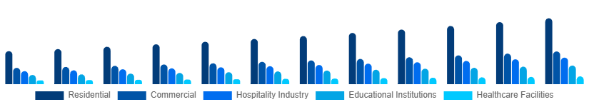 Argentina Retail Furniture Market Application 2025-2033