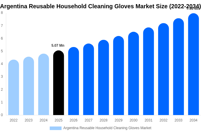 Argentina Reusable Household Cleaning Gloves Market Size Report By 2034