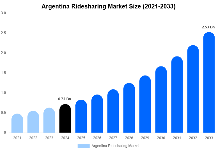 Argentina Ridesharing Market Size, Share & Growth Report By [2033]