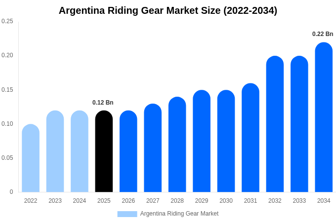 Argentina Riding Gear Market Size & Share Report By 2034