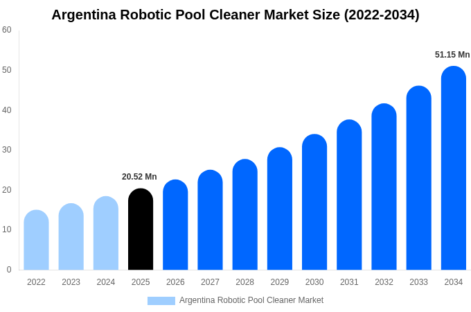 アルゼンチン ロボット式プール清掃機市場 市場規模・シェア・トレンドレポート 2034年まで