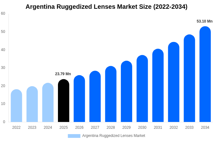 Argentina Ruggedized Lenses Market Size, Share & Growth Analysis By [2034]