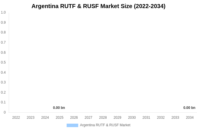 Argentina RUTF & RUSF Market Size Report By 2034