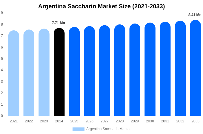 Argentina Saccharin Market Size Report By 2033