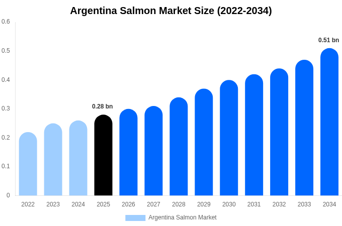 Argentina Salmon Market Size, Share & Growth Report By 2034