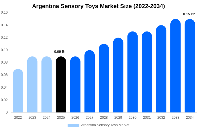 Argentina Sensory Toys Market Size, Trends & Forecast Analysis (2026-2034)