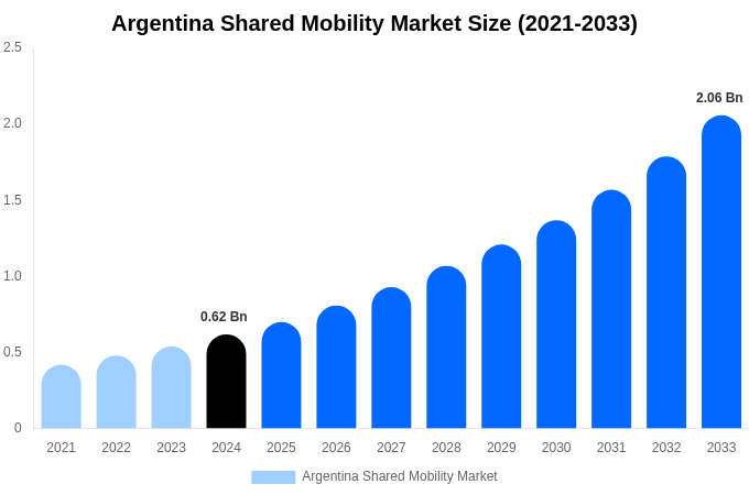 Argentina Shared Mobility Market Size Report By 2033