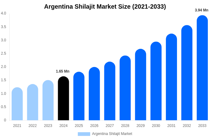 Argentina Shilajit Market Size Report By 2033