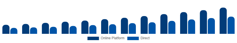 Argentina Short-Term Rental Market Booking Channel 2025-2033