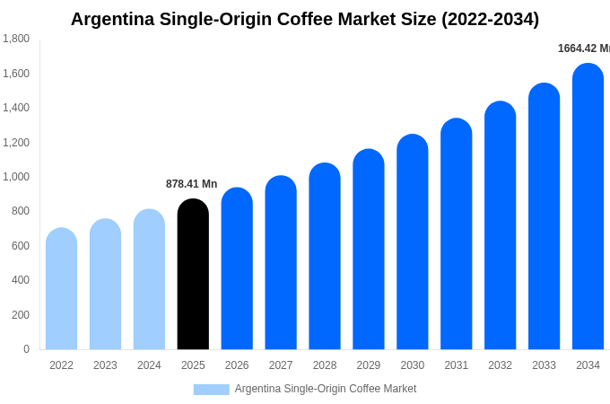 Argentina Single-Origin Coffee Market Size, Share & Growth Report By [2034]