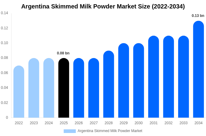 Argentina Skimmed Milk Powder Market Size, Share & Trends Report By 2034