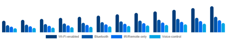 Argentina Smart Ceiling Fans Market Connectivity 2025-2033