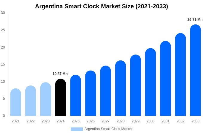アルゼンチンのスマート時計市場規模、シェア、成長レポート（2033年まで）