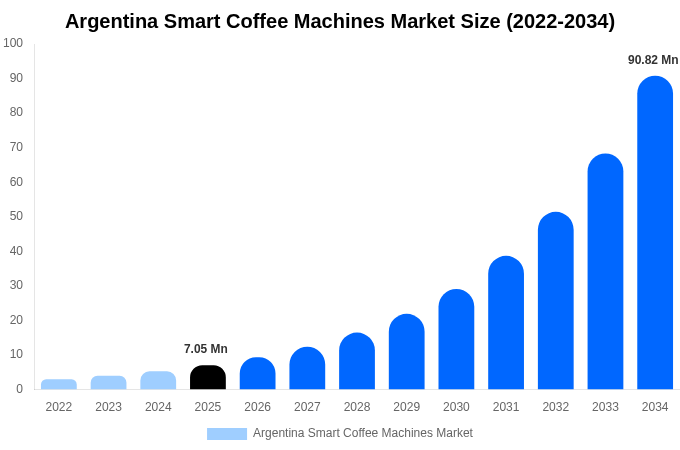 Argentina Smart Coffee Machines Market Size & Share Report By 2034