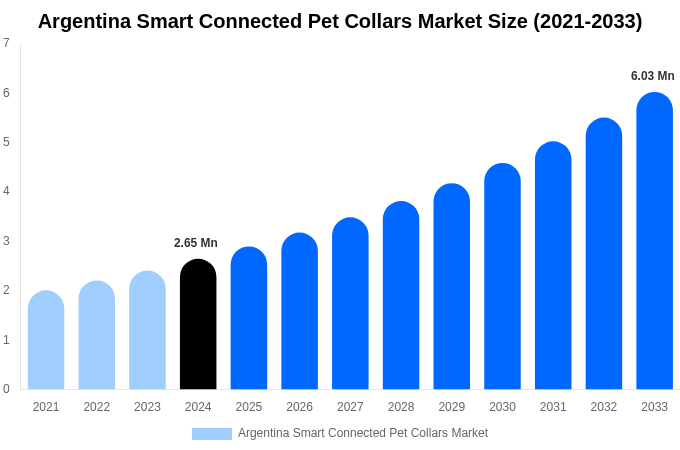 Argentina Smart Connected Pet Collars Market Size, Trends & Forecast Analysis (2025-2033)